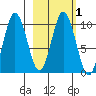 Lees Cabins tide chart for Monday, March 1, 2021
