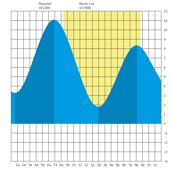 Lees Cabins tide chart for Saturday, March 20, 2021