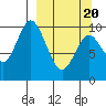 Lees Cabins tide chart for Saturday, March 20, 2021