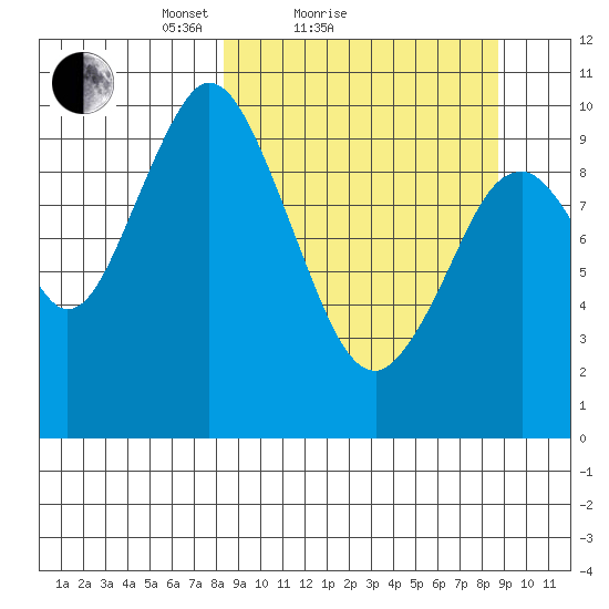 Lees Cabins tide chart for Sunday, March 21, 2021