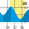 Lees Cabins tide chart for Monday, March 22, 2021