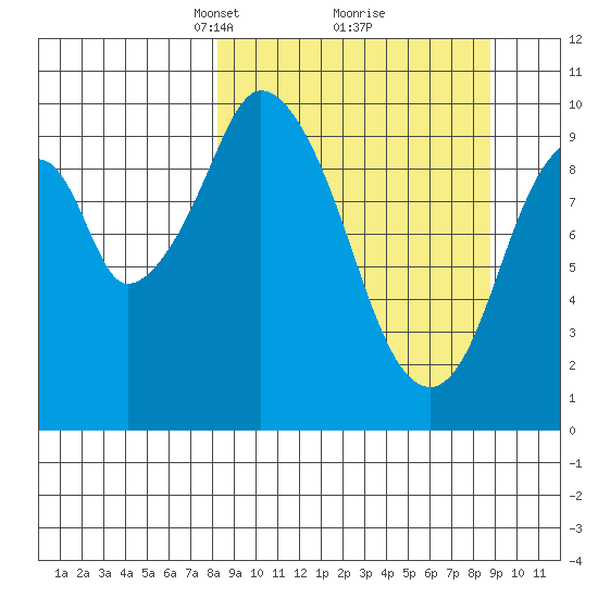 Lees Cabins tide chart for Tuesday, March 23, 2021