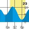 Lees Cabins tide chart for Tuesday, March 23, 2021