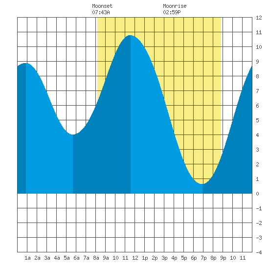 Lees Cabins tide chart for Wednesday, March 24, 2021