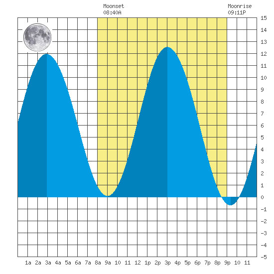 Lees Cabins tide chart for Sunday, March 28, 2021