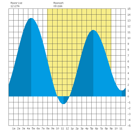 Lees Cabins tide chart for Wednesday, March 31, 2021