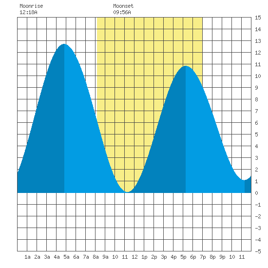 Lees Cabins tide chart for Wednesday, March 3, 2021