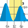 Lees Cabins tide chart for Wednesday, March 3, 2021