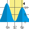 Lees Cabins tide chart for Thursday, March 4, 2021