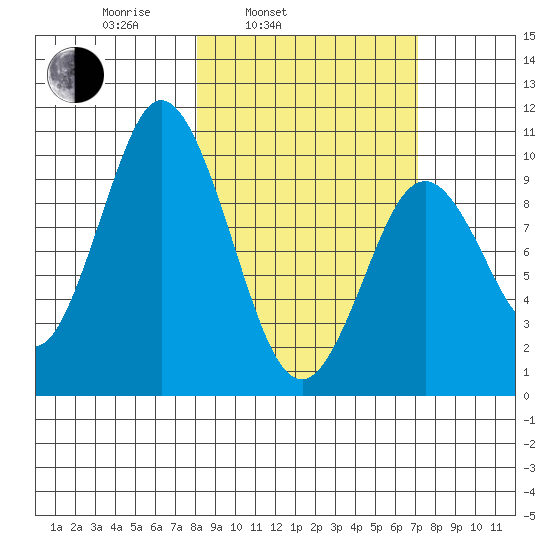 Lees Cabins tide chart for Friday, March 5, 2021