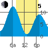 Lees Cabins tide chart for Friday, March 5, 2021