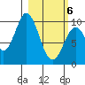 Lees Cabins tide chart for Saturday, March 6, 2021
