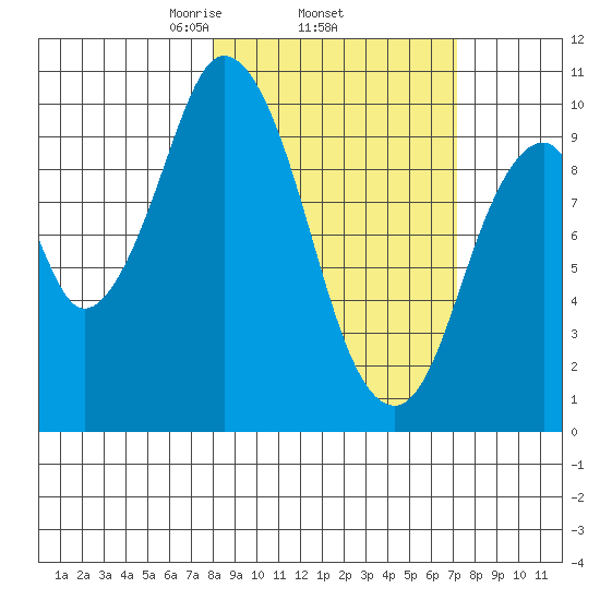 Lees Cabins tide chart for Sunday, March 7, 2021