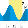 Lees Cabins tide chart for Sunday, March 7, 2021