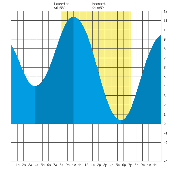 Lees Cabins tide chart for Monday, March 8, 2021