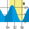 Lees Cabins tide chart for Monday, March 8, 2021
