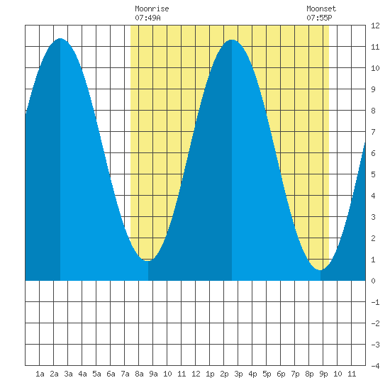 Lees Cabins tide chart for Saturday, April 10, 2021
