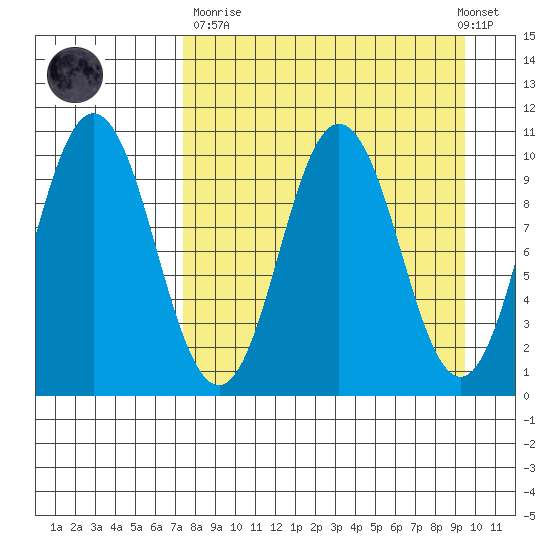 Lees Cabins tide chart for Sunday, April 11, 2021