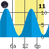 Lees Cabins tide chart for Sunday, April 11, 2021