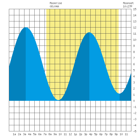 Lees Cabins tide chart for Monday, April 12, 2021