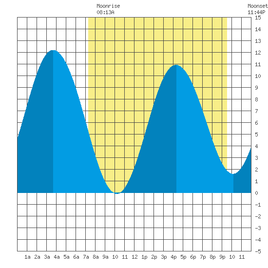 Lees Cabins tide chart for Tuesday, April 13, 2021