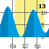 Lees Cabins tide chart for Tuesday, April 13, 2021