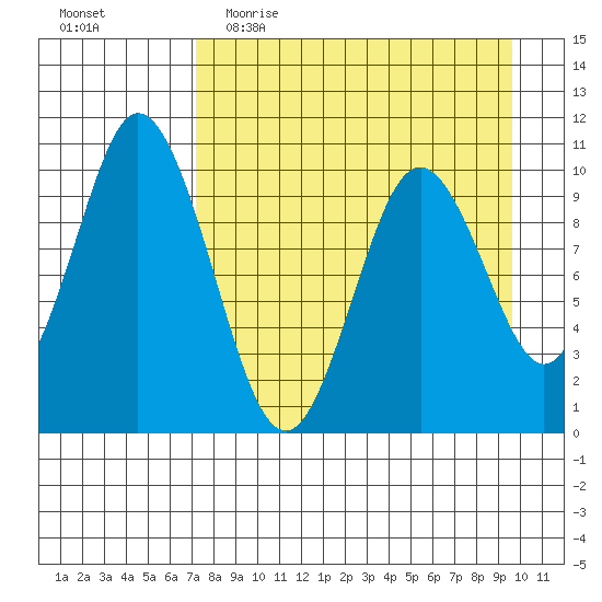 Lees Cabins tide chart for Thursday, April 15, 2021