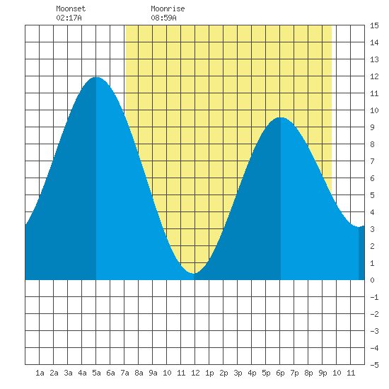 Lees Cabins tide chart for Friday, April 16, 2021
