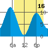 Lees Cabins tide chart for Friday, April 16, 2021