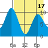 Lees Cabins tide chart for Saturday, April 17, 2021