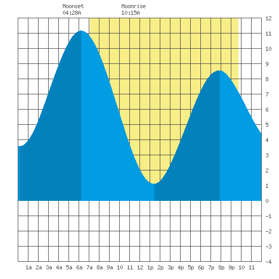 Lees Cabins tide chart for Sunday, April 18, 2021