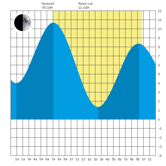 Lees Cabins tide chart for Monday, April 19, 2021