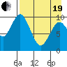 Lees Cabins tide chart for Monday, April 19, 2021