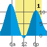 Lees Cabins tide chart for Thursday, April 1, 2021
