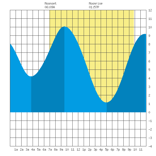Lees Cabins tide chart for Wednesday, April 21, 2021
