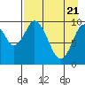 Lees Cabins tide chart for Wednesday, April 21, 2021