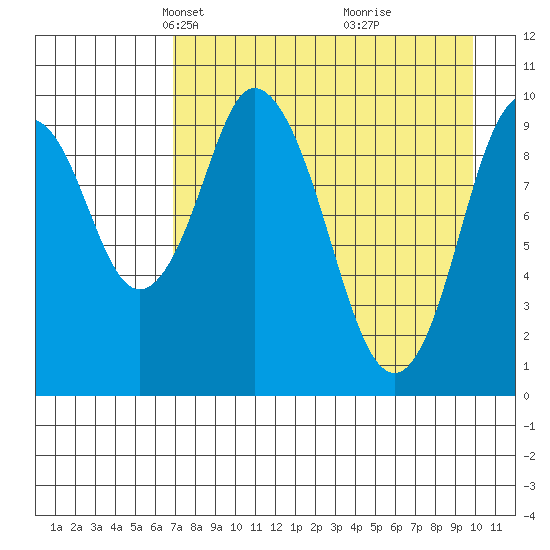 Lees Cabins tide chart for Thursday, April 22, 2021