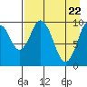 Lees Cabins tide chart for Thursday, April 22, 2021