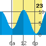 Lees Cabins tide chart for Friday, April 23, 2021