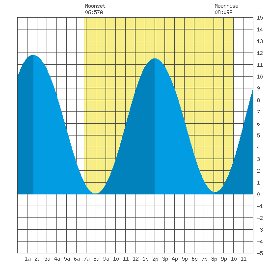 Lees Cabins tide chart for Sunday, April 25, 2021