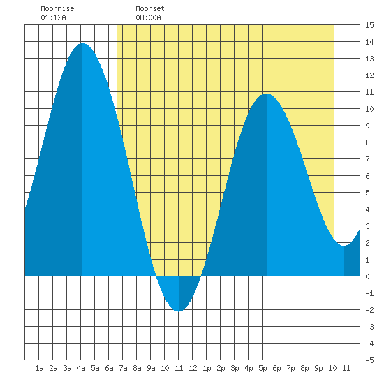 Lees Cabins tide chart for Thursday, April 29, 2021