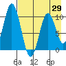 Lees Cabins tide chart for Thursday, April 29, 2021