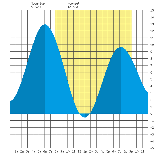 Lees Cabins tide chart for Friday, April 2, 2021