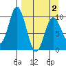 Lees Cabins tide chart for Friday, April 2, 2021
