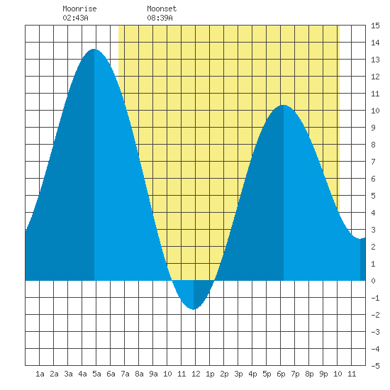 Lees Cabins tide chart for Friday, April 30, 2021