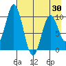 Lees Cabins tide chart for Friday, April 30, 2021