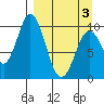 Lees Cabins tide chart for Saturday, April 3, 2021