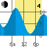 Lees Cabins tide chart for Sunday, April 4, 2021