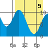 Lees Cabins tide chart for Monday, April 5, 2021