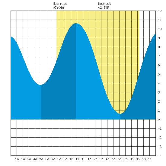 Lees Cabins tide chart for Tuesday, April 6, 2021